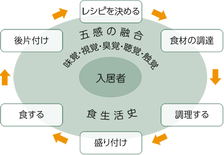 食行為とケアの関連づけ